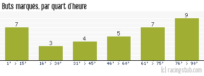 Buts marqués par quart d'heure, par Boulogne - 2010/2011 - Ligue 2