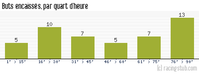 Buts encaissés par quart d'heure, par Boulogne - 2011/2012 - Ligue 2