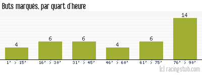 Buts marqués par quart d'heure, par Boulogne - 2011/2012 - Ligue 2