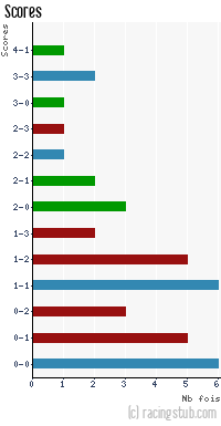 Scores de Boulogne - 2011/2012 - Ligue 2