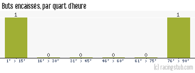Buts encaissés par quart d'heure, par Boulogne - 2011/2012 - Coupe de la Ligue