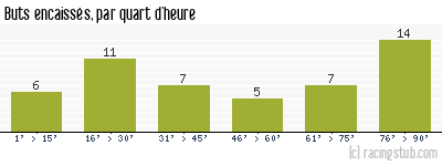 Buts encaissés par quart d'heure, par Boulogne - 2011/2012 - Tous les matchs