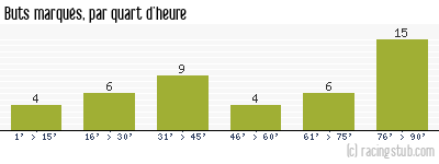 Buts marqués par quart d'heure, par Boulogne - 2011/2012 - Tous les matchs