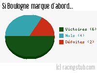 Si Boulogne marque d'abord - 2011/2012 - Tous les matchs