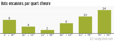 Buts encaissés par quart d'heure, par Boulogne - 2012/2013 - National