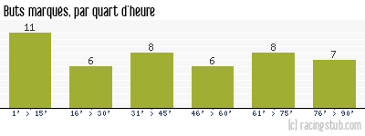 Buts marqués par quart d'heure, par Boulogne - 2012/2013 - National