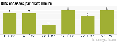 Buts encaissés par quart d'heure, par Boulogne - 2014/2015 - National
