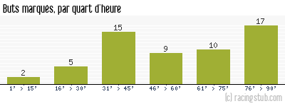 Buts marqués par quart d'heure, par Boulogne - 2014/2015 - Tous les matchs