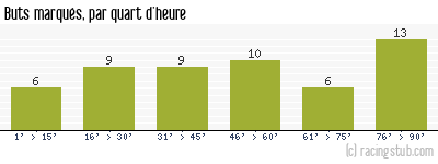 Buts marqués par quart d'heure, par Boulogne - 2015/2016 - Tous les matchs