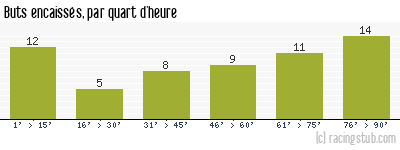 Buts encaissés par quart d'heure, par Cherbourg - 2012/2013 - National