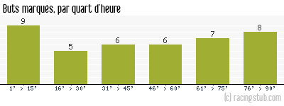 Buts marqués par quart d'heure, par Cherbourg - 2012/2013 - National