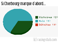 Si Cherbourg marque d'abord - 2012/2013 - National