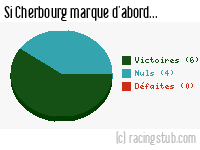 Si Cherbourg marque d'abord - 2012/2013 - National