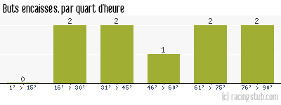 Buts encaissés par quart d'heure, par Arles Avignon - 1971/1972 - Division 2 (C)