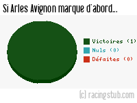 Si Arles Avignon marque d'abord - 1971/1972 - Tous les matchs