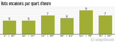 Buts encaissés par quart d'heure, par Arles Avignon - 2009/2010 - Ligue 2