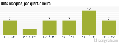 Buts marqués par quart d'heure, par Arles Avignon - 2009/2010 - Ligue 2