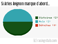 Si Arles Avignon marque d'abord - 2009/2010 - Ligue 2