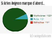 Si Arles Avignon marque d'abord - 2009/2010 - Ligue 2