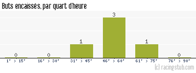 Buts encaissés par quart d'heure, par Arles Avignon - 2009/2010 - Coupe de la Ligue