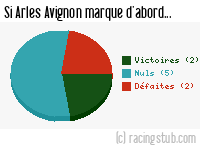 Si Arles Avignon marque d'abord - 2010/2011 - Ligue 1
