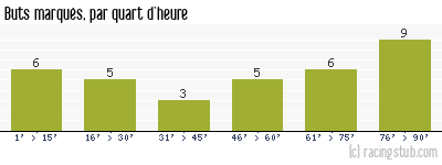 Buts marqués par quart d'heure, par Arles Avignon - 2011/2012 - Tous les matchs