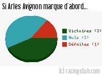 Si Arles Avignon marque d'abord - 2011/2012 - Tous les matchs