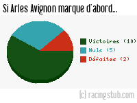 Si Arles Avignon marque d'abord - 2011/2012 - Tous les matchs