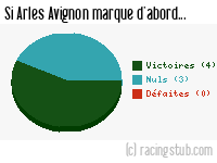 Si Arles Avignon marque d'abord - 2012/2013 - Ligue 2