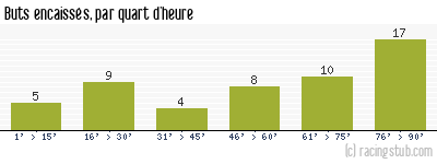 Buts encaissés par quart d'heure, par Arles Avignon - 2012/2013 - Matchs officiels
