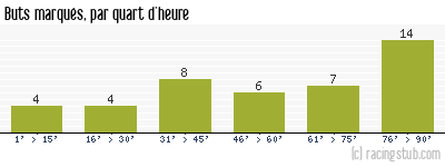 Buts marqués par quart d'heure, par Arles Avignon - 2012/2013 - Matchs officiels