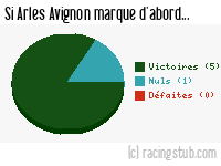 Si Arles Avignon marque d'abord - 2012/2013 - Matchs officiels