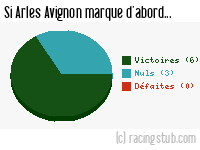 Si Arles Avignon marque d'abord - 2012/2013 - Matchs officiels