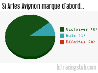 Si Arles Avignon marque d'abord - 2013/2014 - Ligue 2