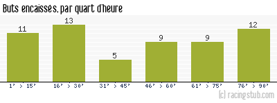 Buts encaissés par quart d'heure, par Arles Avignon - 2014/2015 - Ligue 2