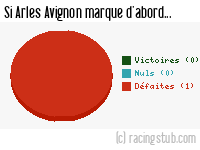 Si Arles Avignon marque d'abord - 2014/2015 - Coupe de France
