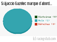 Si Ajaccio Gazélec marque d'abord - 1971/1972 - Tous les matchs