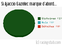 Si Ajaccio Gazélec marque d'abord - 2011/2012 - National