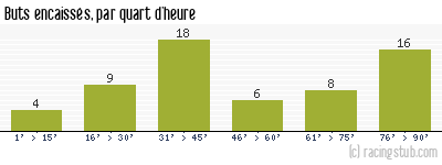 Buts encaissés par quart d'heure, par Ajaccio Gazélec - 2012/2013 - Matchs officiels
