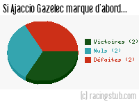 Si Ajaccio Gazélec marque d'abord - 2012/2013 - Matchs officiels