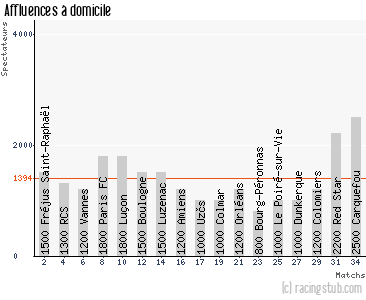 Affluences à domicile de Ajaccio Gazélec - 2013/2014 - National