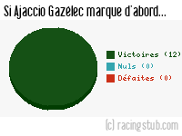 Si Ajaccio Gazélec marque d'abord - 2013/2014 - Tous les matchs