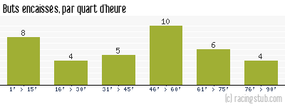 Buts encaissés par quart d'heure, par Ajaccio Gazélec - 2014/2015 - Ligue 2