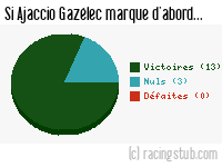 Si Ajaccio Gazélec marque d'abord - 2014/2015 - Ligue 2