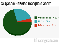 Si Ajaccio Gazélec marque d'abord - 2014/2015 - Matchs officiels