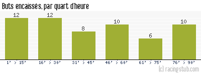 Buts encaissés par quart d'heure, par Ajaccio Gazélec - 2015/2016 - Ligue 1