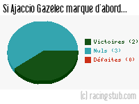 Si Ajaccio Gazélec marque d'abord - 2015/2016 - Ligue 1