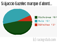 Si Ajaccio Gazélec marque d'abord - 2015/2016 - Ligue 1