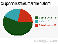 Si Ajaccio Gazélec marque d'abord - 2017/2018 - Ligue 2