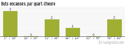 Buts encaissés par quart d'heure, par Rennes - 1935/1936 - Tous les matchs